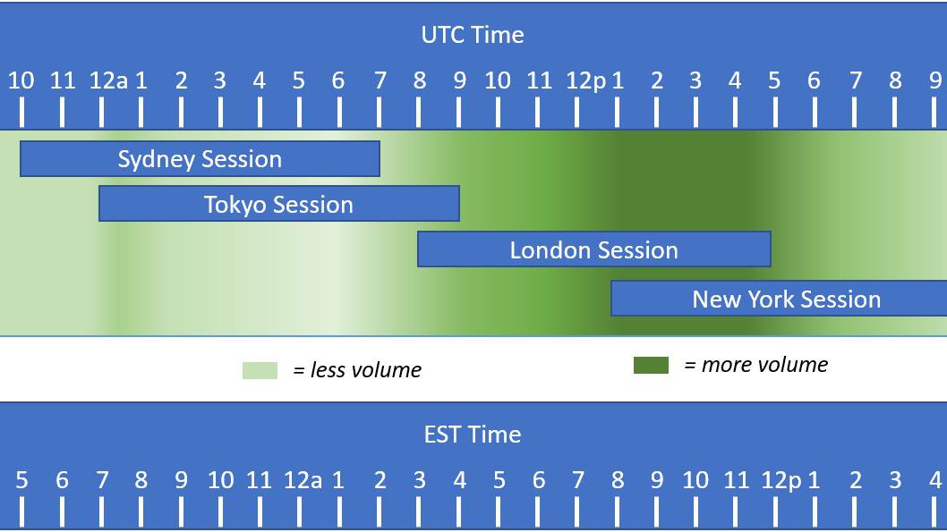 Forex Market Hours For London Session
