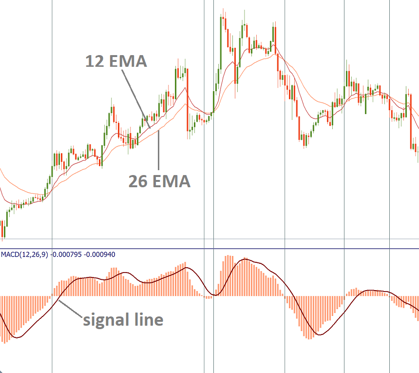 macd indicator in forex trading