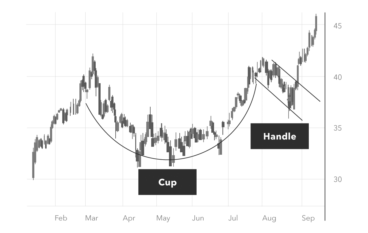 Edu Campaign Тhirty-One: Cup and handle price pattern